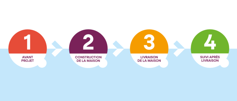 Les étapes de votre projet de construction
